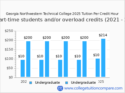 Georgia Northwestern Technical College 2025 cost per credit hour chart