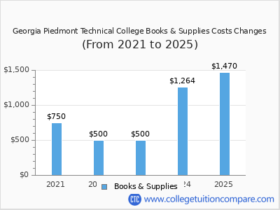 Georgia Piedmont Technical College 2025 books & supplies cost chart