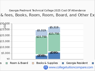 Georgia Piedmont Technical College 2025 COA (cost of attendance) chart