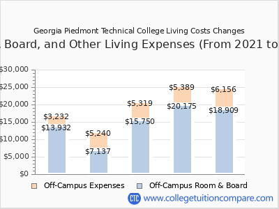 Georgia Piedmont Technical College 2025 room & board cost chart