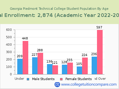 Georgia Piedmont Technical College 2023 Student Population by Age chart