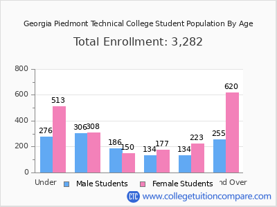 Georgia Piedmont Technical College 2025 Student Population by Age chart