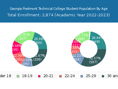 Georgia Piedmont Technical College 2023 Student Population Age Diversity Pie chart