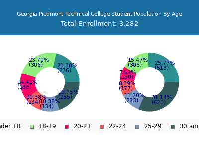 Georgia Piedmont Technical College 2025 Student Population Age Diversity Pie chart