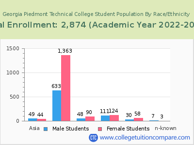 Georgia Piedmont Technical College 2023 Student Population by Gender and Race chart