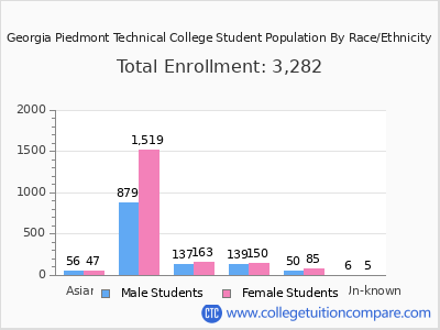 Georgia Piedmont Technical College 2025 Student Population by Gender and Race chart