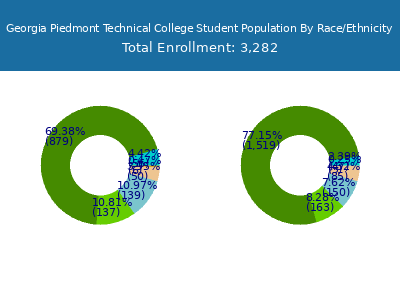 Georgia Piedmont Technical College 2025 Student Population by Gender and Race chart