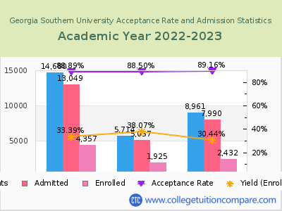 Georgia Southern University 2023 Acceptance Rate By Gender chart