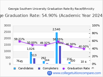 Georgia Southern University graduation rate by race