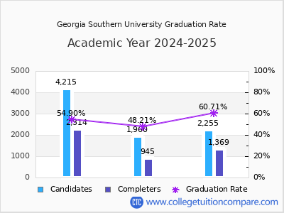 Georgia Southern University graduation rate by gender