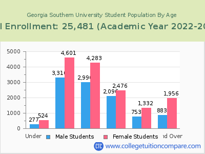 Georgia Southern University 2023 Student Population by Age chart
