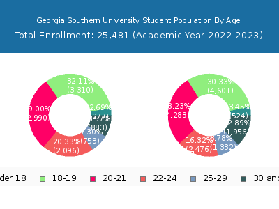 Georgia Southern University 2023 Student Population Age Diversity Pie chart