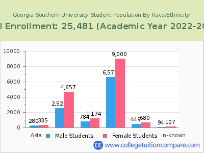 Georgia Southern University 2023 Student Population by Gender and Race chart