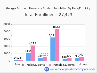 Georgia Southern University 2025 Student Population by Gender and Race chart