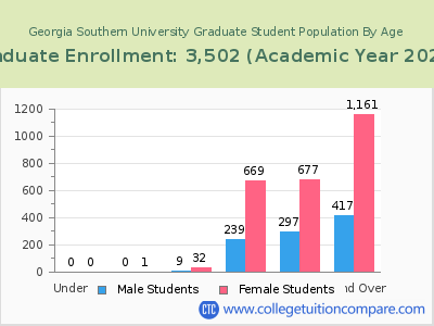 Georgia Southern University 2023 Graduate Enrollment by Age chart