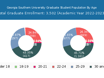Georgia Southern University 2023 Graduate Enrollment Age Diversity Pie chart