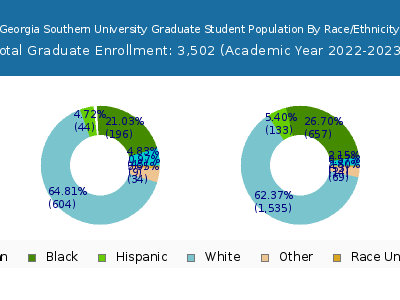 Georgia Southern University 2023 Graduate Enrollment by Gender and Race chart