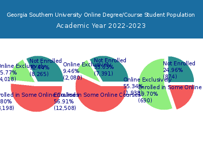 Georgia Southern University 2023 Online Student Population chart