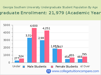 Georgia Southern University 2023 Undergraduate Enrollment by Age chart