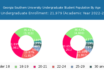 Georgia Southern University 2023 Undergraduate Enrollment Age Diversity Pie chart