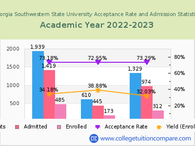 Georgia Southwestern State University 2023 Acceptance Rate By Gender chart
