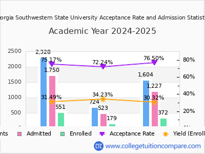Georgia Southwestern State University 2025 Acceptance Rate By Gender chart