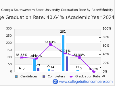 Georgia Southwestern State University graduation rate by race