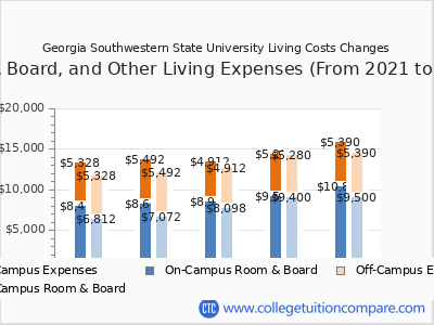 Georgia Southwestern State University 2025 room & board cost chart