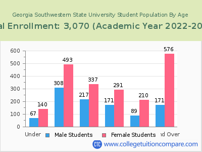 Georgia Southwestern State University 2023 Student Population by Age chart