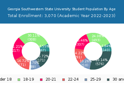 Georgia Southwestern State University 2023 Student Population Age Diversity Pie chart