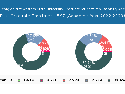 Georgia Southwestern State University 2023 Graduate Enrollment Age Diversity Pie chart