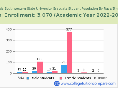Georgia Southwestern State University 2023 Graduate Enrollment by Gender and Race chart