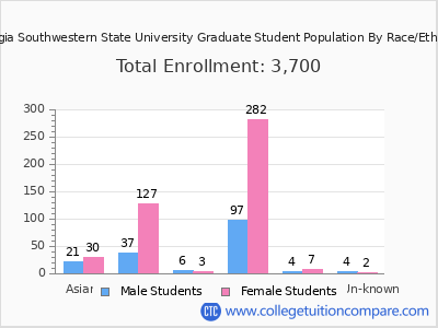 Georgia Southwestern State University 2025 Graduate Enrollment by Gender and Race chart