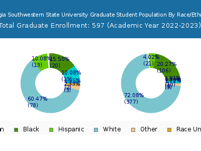 Georgia Southwestern State University 2023 Graduate Enrollment by Gender and Race chart