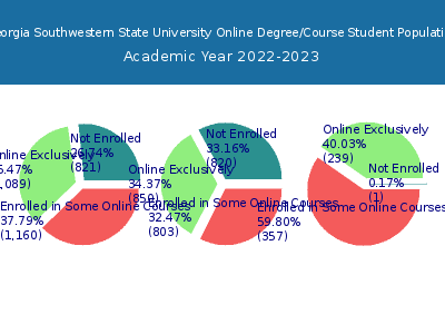 Georgia Southwestern State University 2023 Online Student Population chart