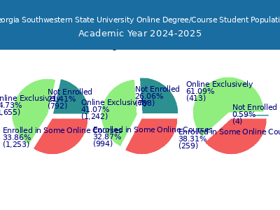 Georgia Southwestern State University 2025 Online Student Population chart