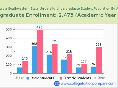 Georgia Southwestern State University 2023 Undergraduate Enrollment by Age chart