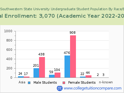Georgia Southwestern State University 2023 Undergraduate Enrollment by Gender and Race chart