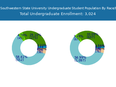 Georgia Southwestern State University 2025 Undergraduate Enrollment by Gender and Race chart