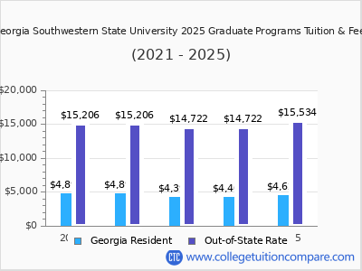 Georgia Southwestern State University 2025 graduate tuition chart