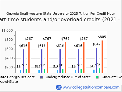 Georgia Southwestern State University 2025 cost per credit hour chart