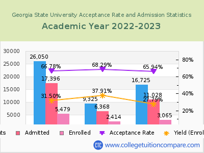 Georgia State University 2023 Acceptance Rate By Gender chart