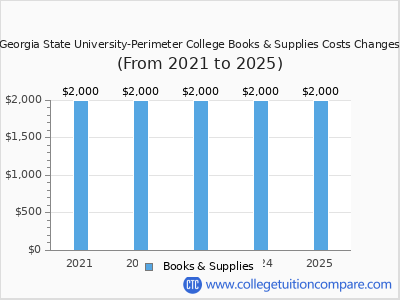 Georgia State University-Perimeter College 2025 books & supplies cost chart