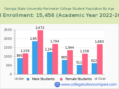 Georgia State University-Perimeter College 2023 Student Population by Age chart