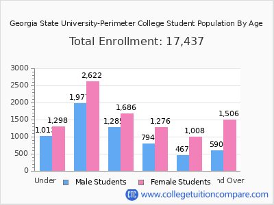 Georgia State University-Perimeter College 2024 Student Population by Age chart