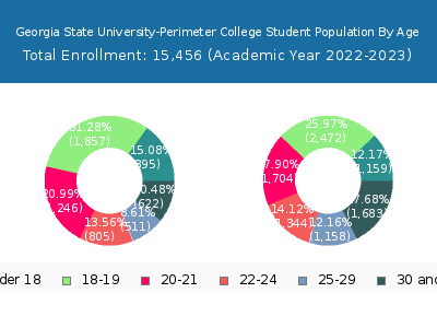 Georgia State University-Perimeter College 2023 Student Population Age Diversity Pie chart
