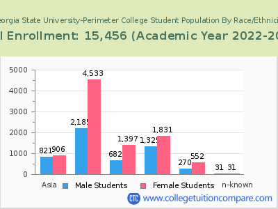 Georgia State University-Perimeter College 2023 Student Population by Gender and Race chart