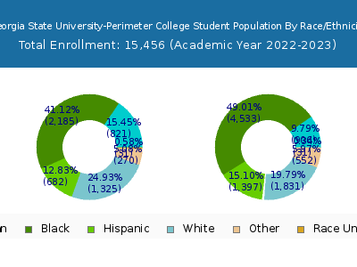 Georgia State University-Perimeter College 2023 Student Population by Gender and Race chart