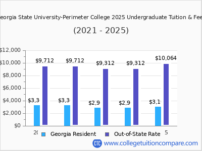 Georgia State University-Perimeter College 2025 undergraduate tuition chart