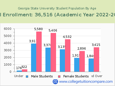 Georgia State University 2023 Student Population by Age chart